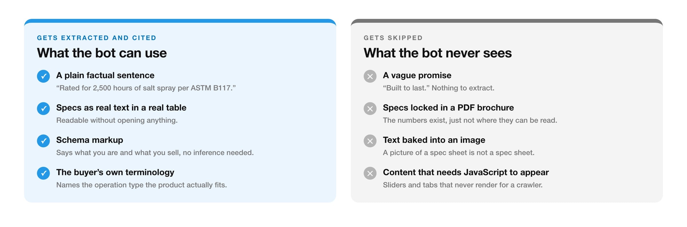 Two columns comparing what an AI bot extracts and cites from a product page against what it skips entirely