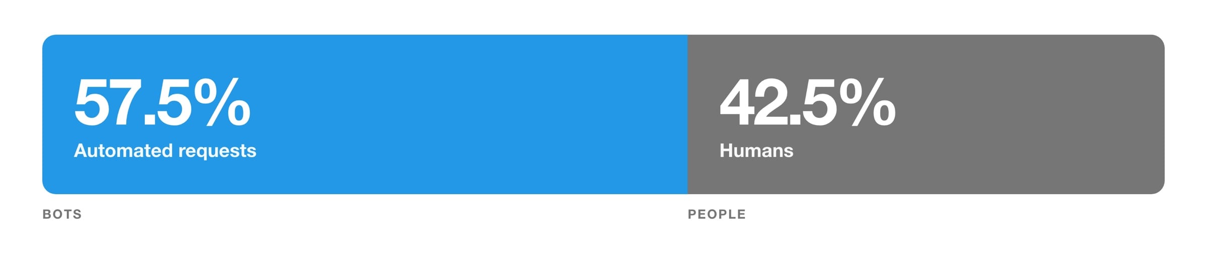 Bar showing 57.5 percent of HTML web traffic from automated requests against 42.5 percent from humans on Cloudflare’s network in June 2026